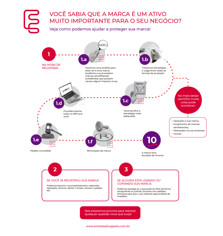 Processo de registro de marca: do pedido ao recurso do indeferimento no INPI.